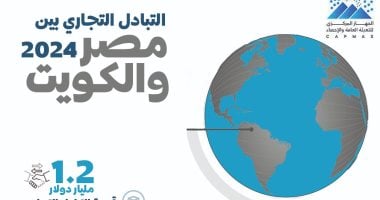 أهم 5 سلع مصرية مُصدرة إلى الكويت في 2024 - إنفوغرافيك 2 أهم 5 سلع مصرية مُصدرة إلى الكويت في 2024 – إنفوغرافيك