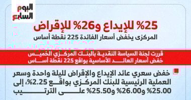 خفض أسعار الفائدة بمقدار 225 نقطة أساس: 25% للإيداع و26% للإقراض.. إنفوجراف 2 خفض أسعار الفائدة بمقدار 225 نقطة أساس: 25% للإيداع و26% للإقراض.. إنفوجراف