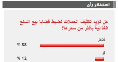 88% من القراء يطالبون بزيادة الحملات لضبط قضايا بيع السلع الغذائية بأسعار مرتفعة 2 88% من القراء يطالبون بزيادة الحملات لضبط قضايا بيع السلع الغذائية بأسعار مرتفعة