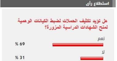 69% من القراء يطالبون بتعزيز الحملات لمكافحة الكيانات الوهمية التي تمنح الشهادات المزورة 2 69% من القراء يطالبون بتعزيز الحملات لمكافحة الكيانات الوهمية التي تمنح الشهادات المزورة