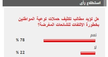 78% من القراء يدعون إلى تعزيز حملات توعية المواطنين بشأن مخاطر الشائعات المغرضة 2 78% من القراء يدعون إلى تعزيز حملات توعية المواطنين بشأن مخاطر الشائعات المغرضة