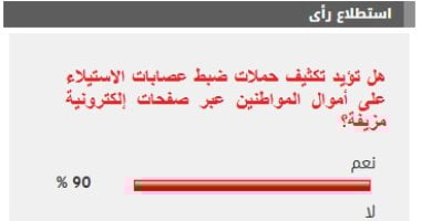 90% من القراء يطالبون بزيادة جهود مكافحة عصابات الاستيلاء على أموال المواطنين 2 90% من القراء يطالبون بزيادة جهود مكافحة عصابات الاستيلاء على أموال المواطنين