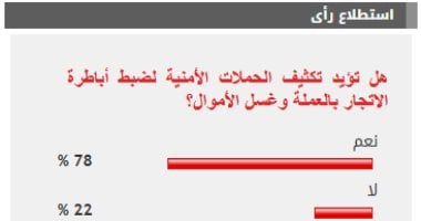 78% من القراء يطالبون بزيادة الحملات لضبط تجار العملة وغسل الأموال 2 78% من القراء يطالبون بزيادة الحملات لضبط تجار العملة وغسل الأموال