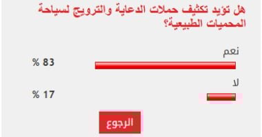 83% من القراء يطالبون بزيادة حملات الترويج الخارجية لسياحة المحميات الطبيعية 2 83% من القراء يطالبون بزيادة حملات الترويج الخارجية لسياحة المحميات الطبيعية
