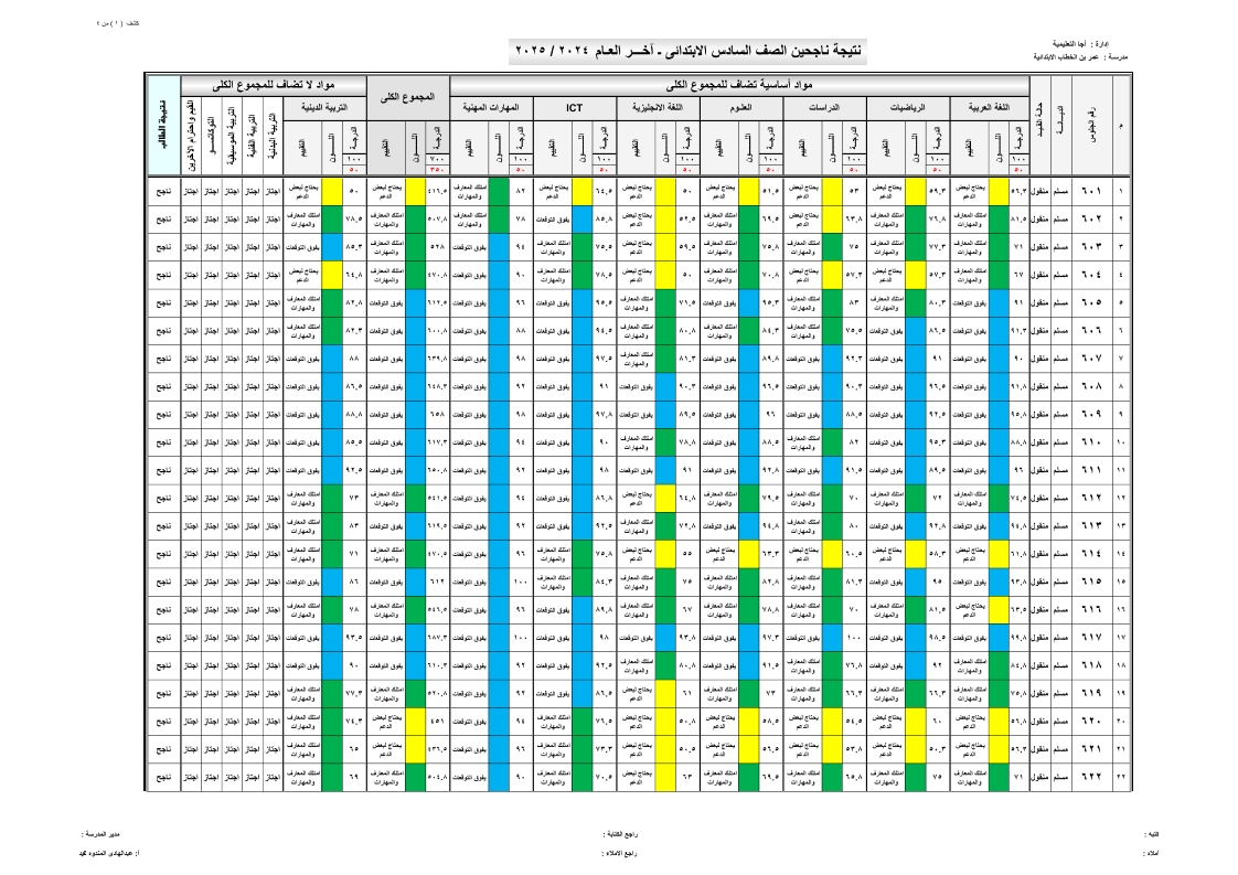 nOw نتيجتكـــ: نتيجة الصف السادس الابتدائي برقم الجلوس والاسم 2025 عبر eduserv.cairo.gov.eg تعرف علي الأوائل 7 1 27