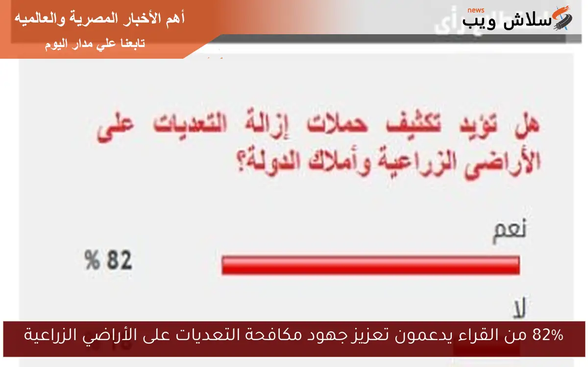 82% من القراء يدعمون تعزيز جهود مكافحة التعديات على الأراضي الزراعية 2 82% من القراء يدعمون تعزيز جهود مكافحة التعديات على الأراضي الزراعية