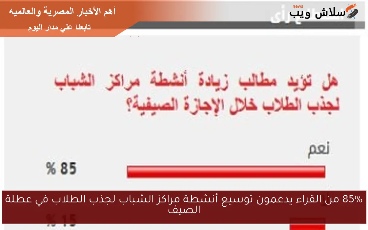 85% من القراء يدعمون توسيع أنشطة مراكز الشباب لجذب الطلاب في عطلة الصيف