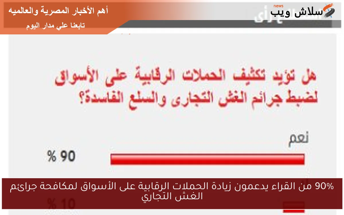 90% من القراء يدعمون زيادة الحملات الرقابية على الأسواق لمكافحة جرائم الغش التجاري
