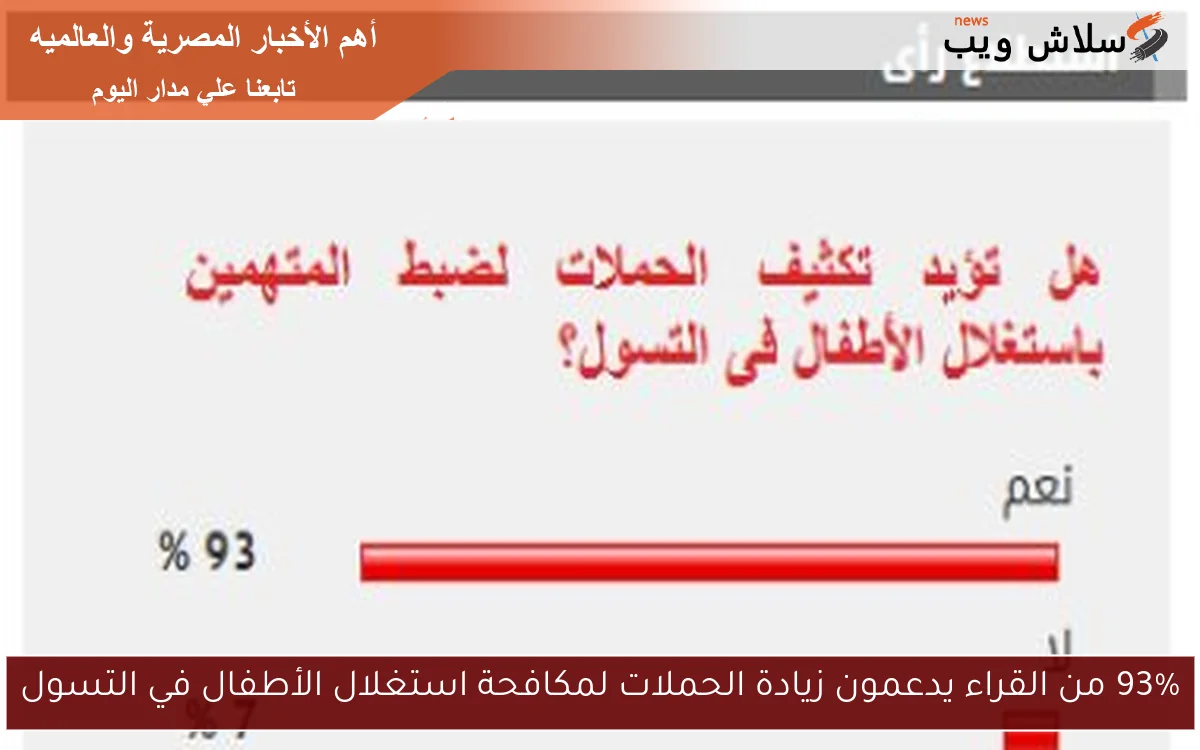 93% من القراء يدعمون زيادة الحملات لمكافحة استغلال الأطفال في التسول