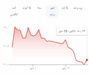 سعر الدولار اليوم مقابل الجنية المصري في السوق السوداء