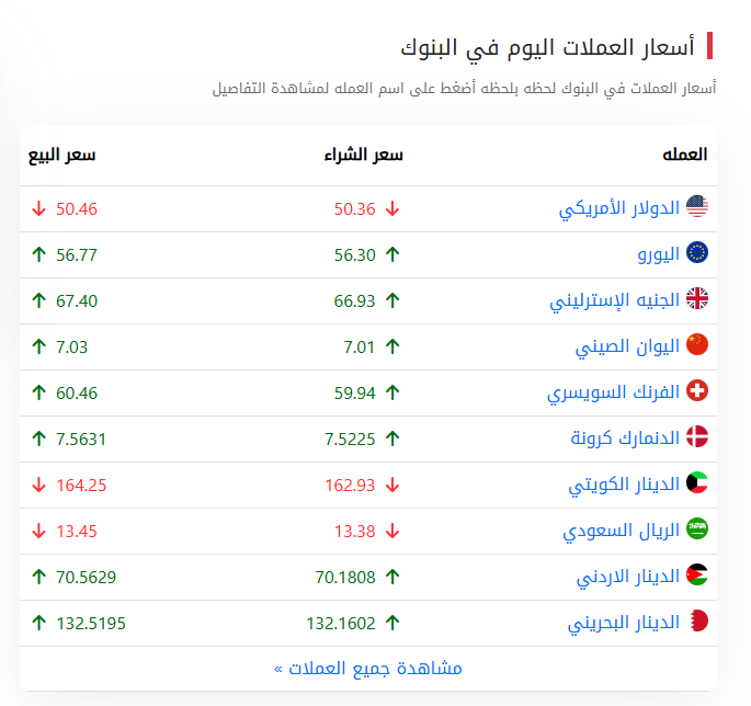 أسعار العملات في البنوك المصرية لايف