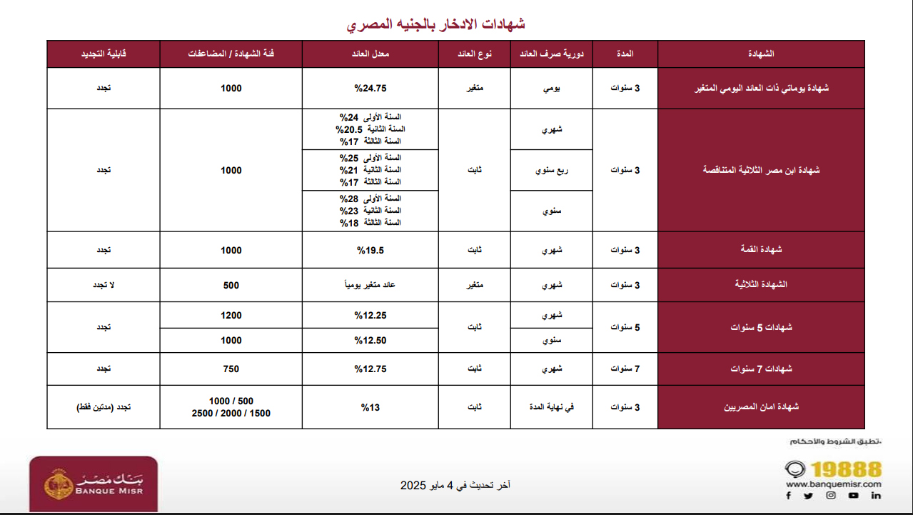 أعلى عائد شهادات في البنوك اليوم 2025
