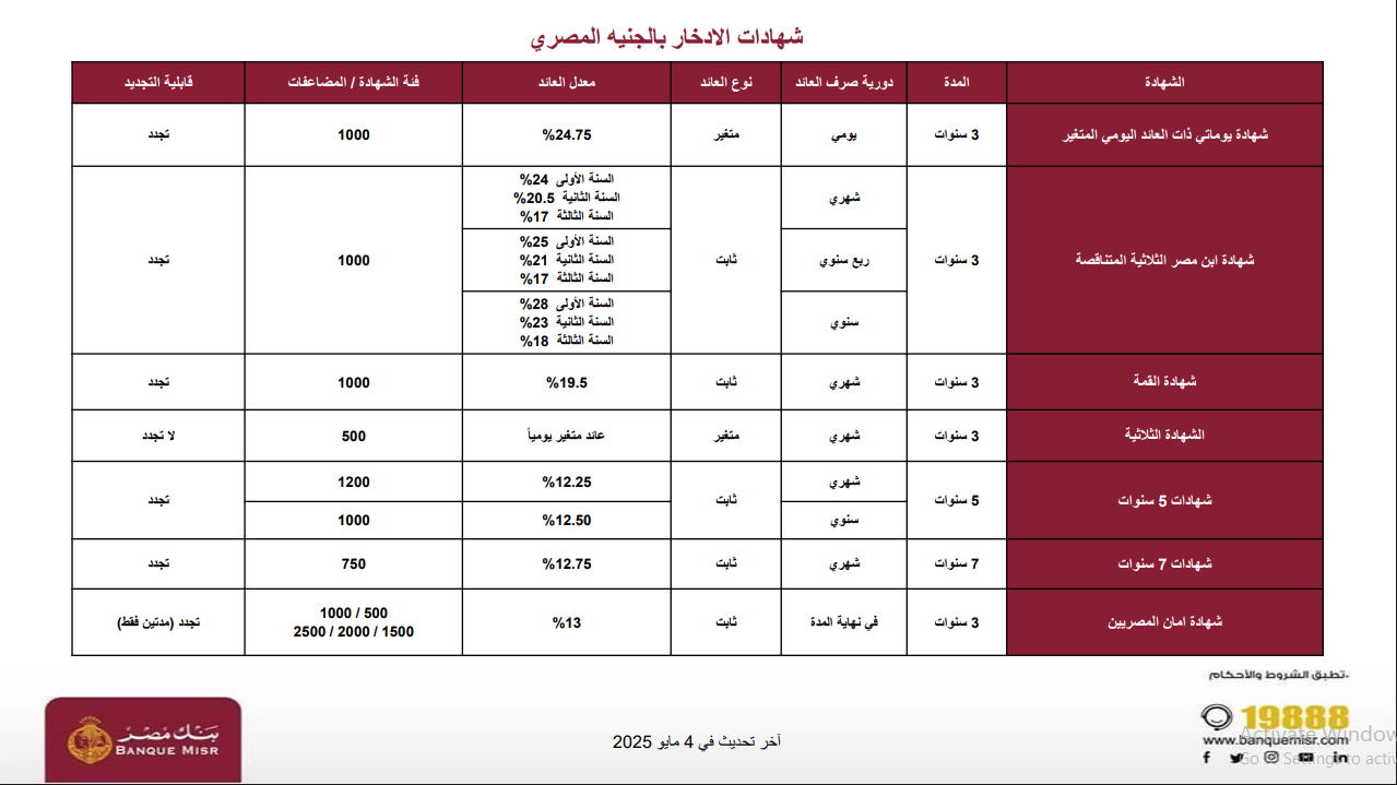 أعلى عائد شهادات في البنوك اليوم