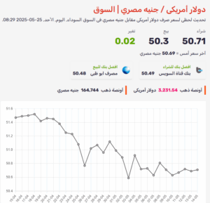 سعر الدولار مقابل الجنية المصري اليوم