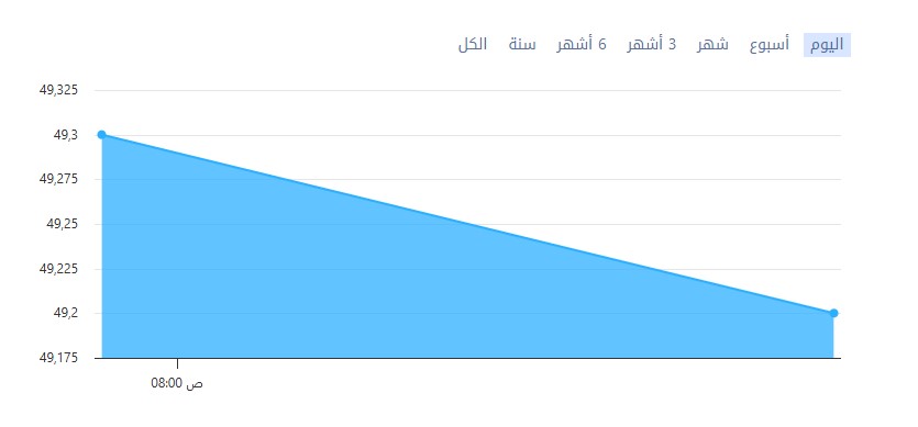 سعر الدولار مقابل الجنيه المصري في السوق السوداء