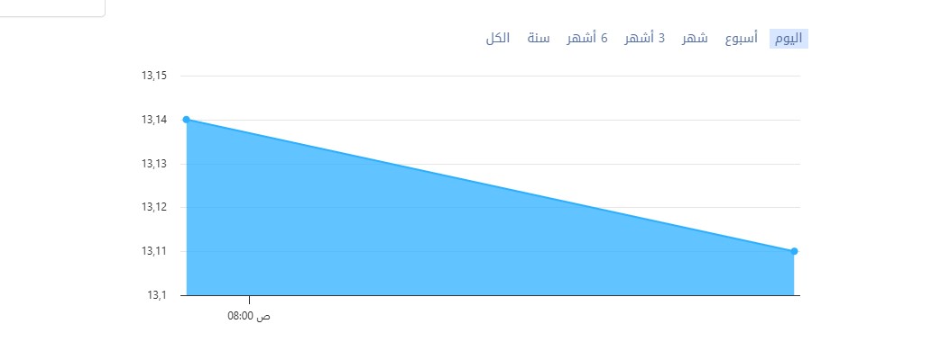سعر الريال السعودي مقابل الجنية المصري