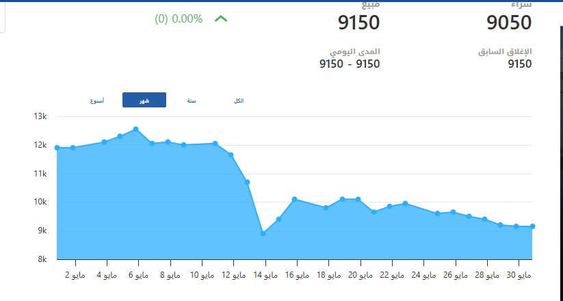 USD : SYP سعر الليرة السورية مقابل الدولار اليوم في التعاملات الصباحية للسبت 31 مايو 2025 بسوريا 3 سعر الليرة السورية مقابل الدولار اليوم