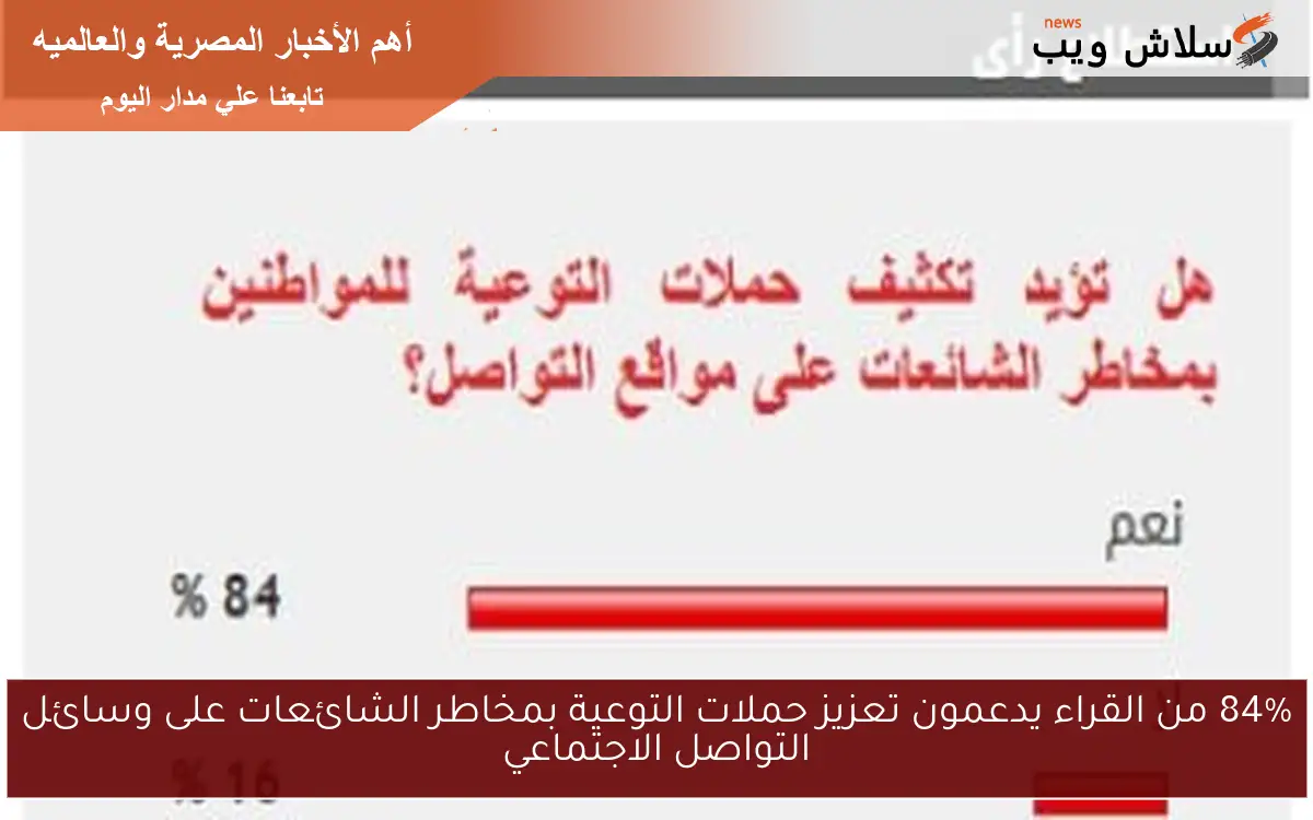 84% من القراء يدعمون تعزيز حملات التوعية بمخاطر الشائعات على وسائل التواصل الاجتماعي