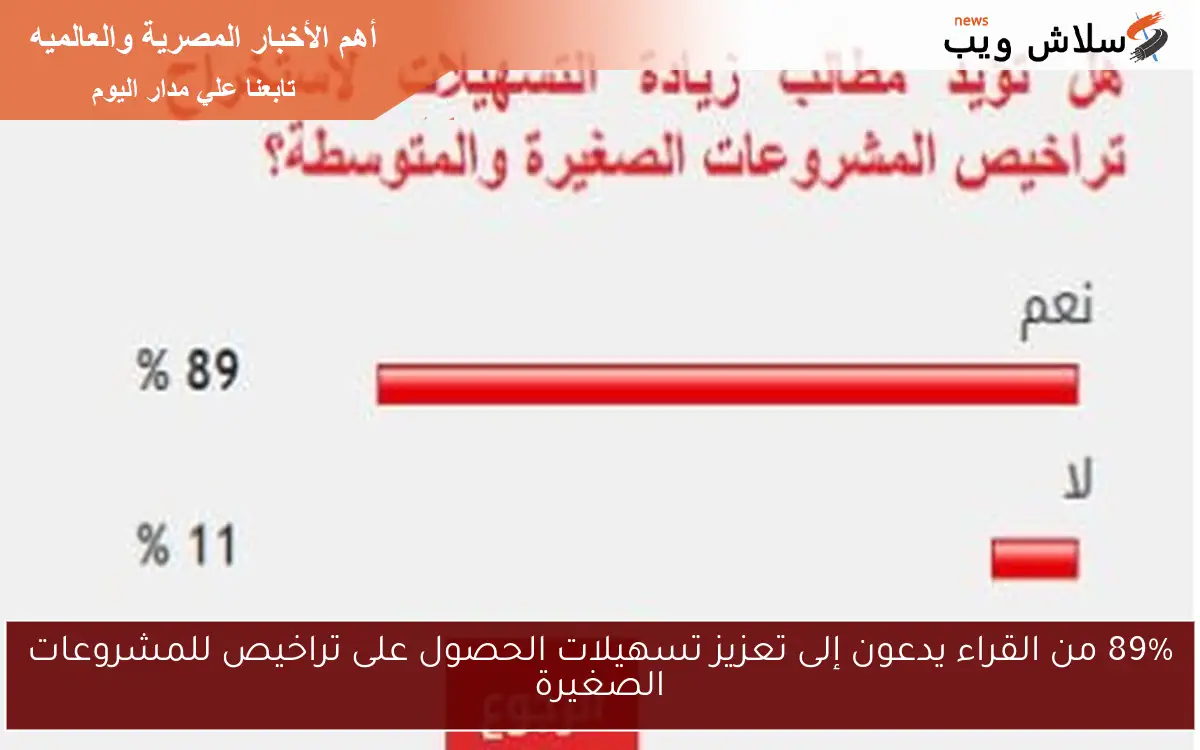 89% من القراء يدعون إلى تعزيز تسهيلات الحصول على تراخيص للمشروعات الصغيرة