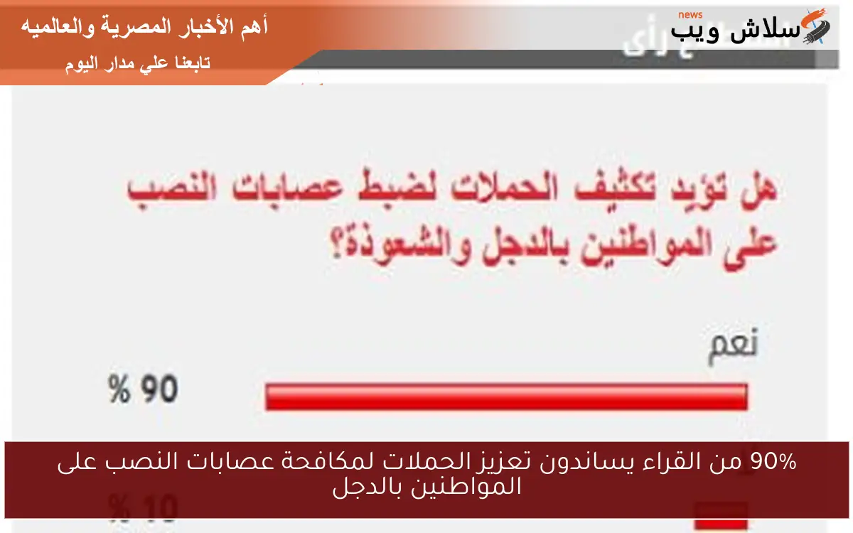 90% من القراء يساندون تعزيز الحملات لمكافحة عصابات النصب على المواطنين بالدجل