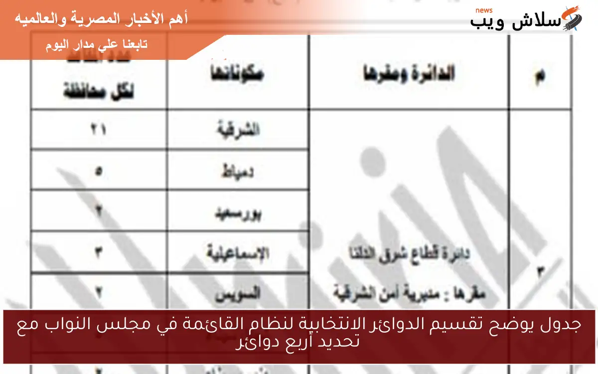 جدول يوضح تقسيم الدوائر الانتخابية لنظام القائمة في مجلس النواب مع تحديد أربع دوائر