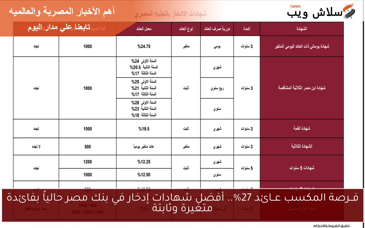 فــرصة المكسب عــائد 27%.. أفضل شهادات إدخار في بنك مصر حالياً بفائدة متغيرة وثابتة 2 فــرصة المكسب عــائد 27%.. أفضل شهادات إدخار في بنك مصر حالياً بفائدة متغيرة وثابتة