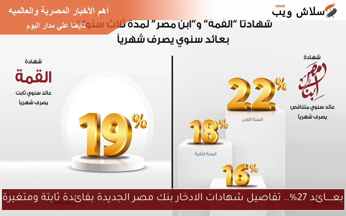 بعـــــائد 27%.. تفاصيل شهادات الادخار بنك مصر الجديدة بفائدة ثابتة ومتغيرة 2 بعـــــائد 27%.. تفاصيل شهادات الادخار بنك مصر الجديدة بفائدة ثابتة ومتغيرة