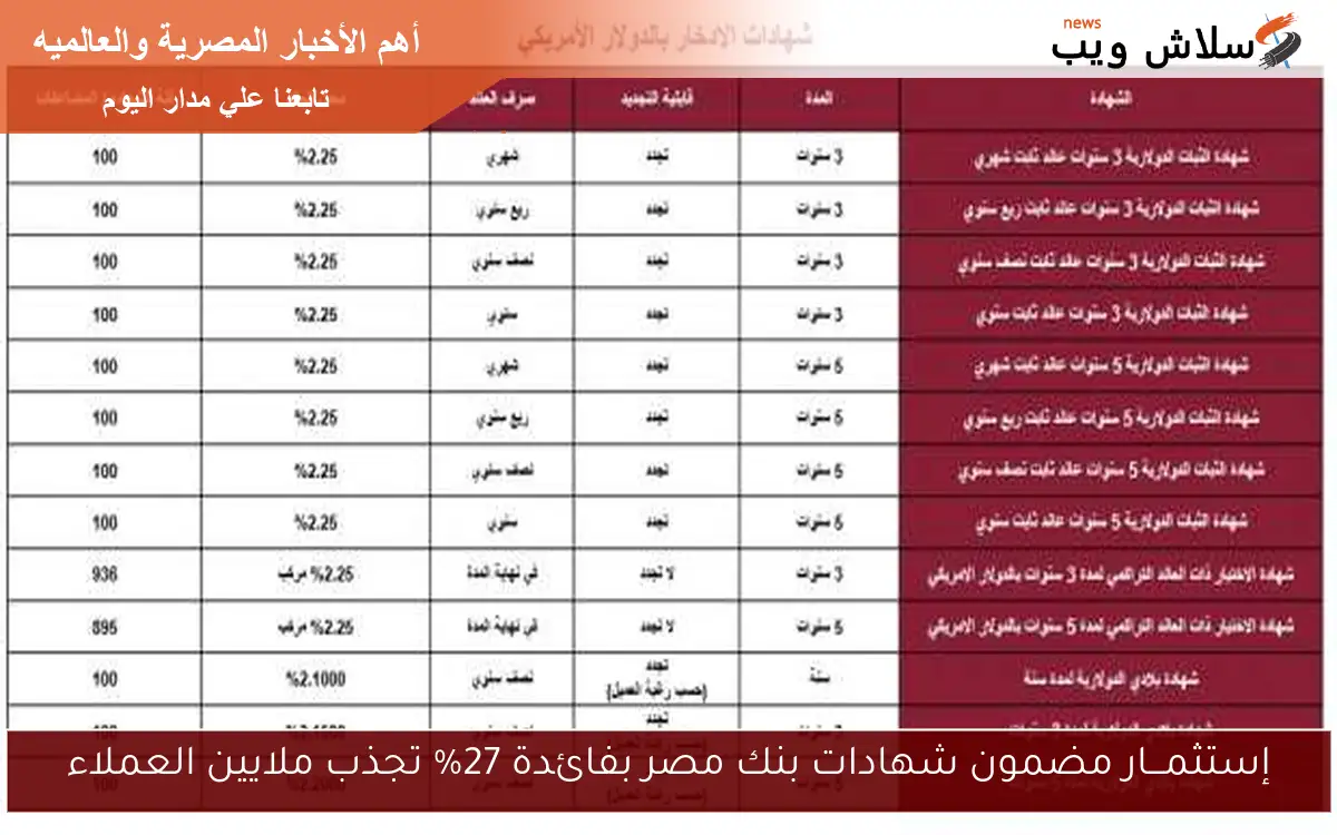 إستثمـــار مضمون شهادات بنك مصر بفائدة 27% تجذب ملايين العملاء 2 إستثمـــار مضمون شهادات بنك مصر بفائدة 27% تجذب ملايين العملاء