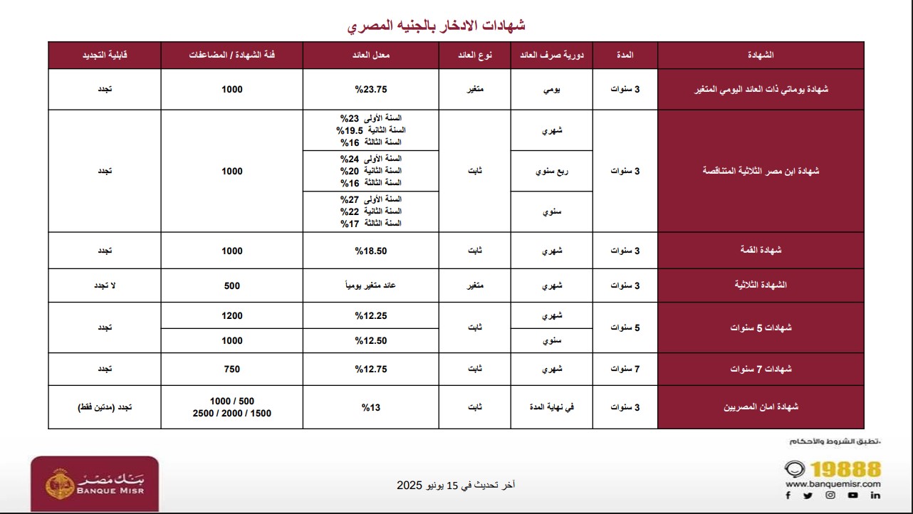 اعرف أرباح 100 الف جنيه بالتفصيل.. شهادات بنك مصر الجديدة 2025 فرصة شراء بفائدة 27% 3 شهادات بنك مصر الجديدة