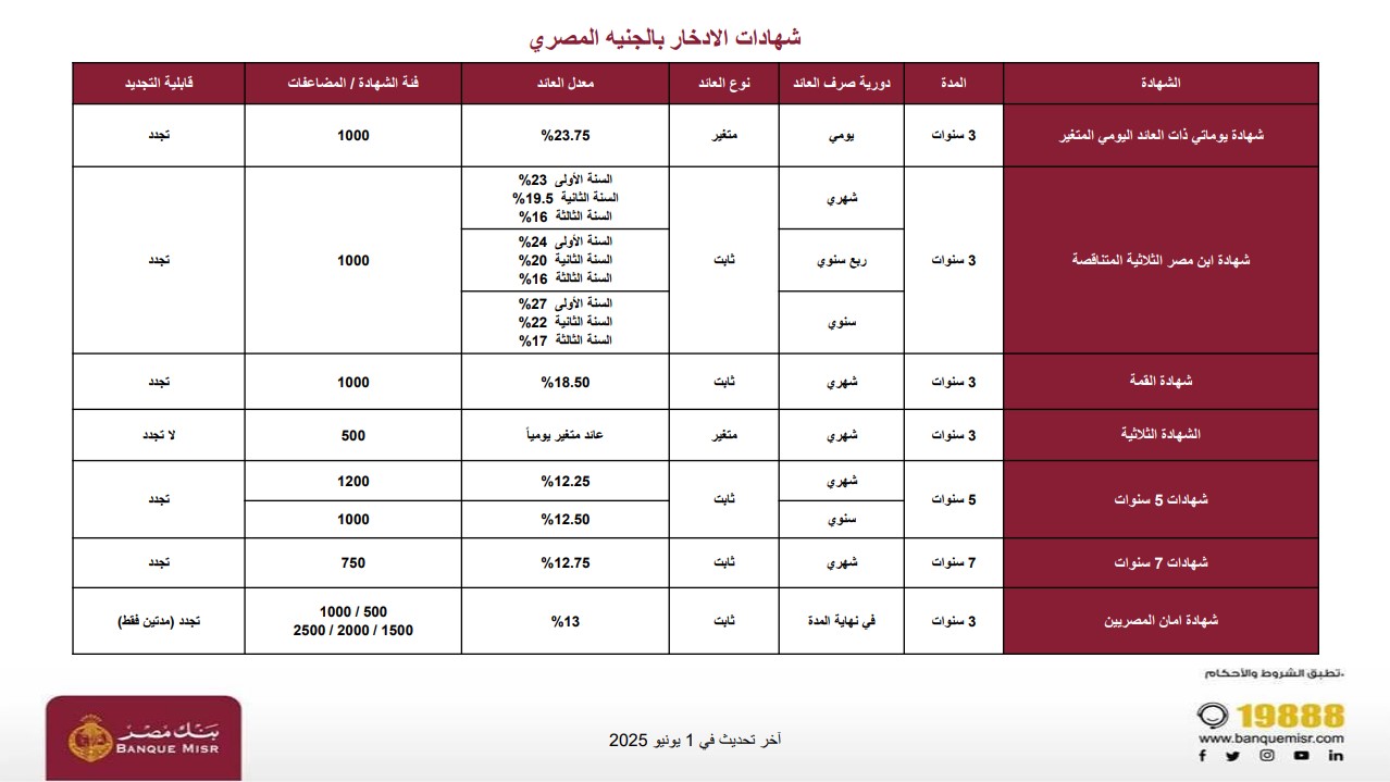 هتضاعف دخلك من البيت.. شهادات بنك مصر الجديدة 2025 بعائد خيالي يصل الي 27% 3 شهادات بنك مصر الجديدة