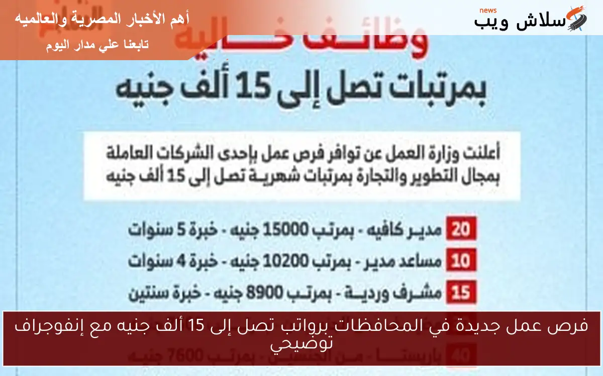 فرص عمل جديدة في المحافظات برواتب تصل إلى 15 ألف جنيه مع إنفوجراف توضيحي