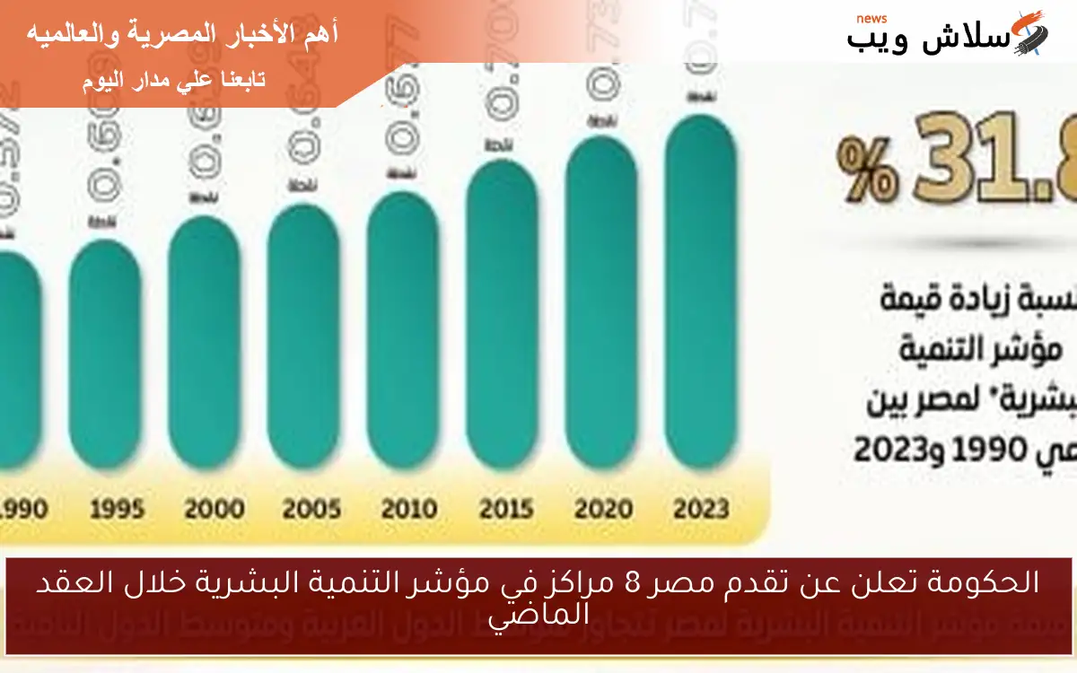 الحكومة تعلن عن تقدم مصر 8 مراكز في مؤشر التنمية البشرية خلال العقد الماضي 2 الحكومة تعلن عن تقدم مصر 8 مراكز في مؤشر التنمية البشرية خلال العقد الماضي