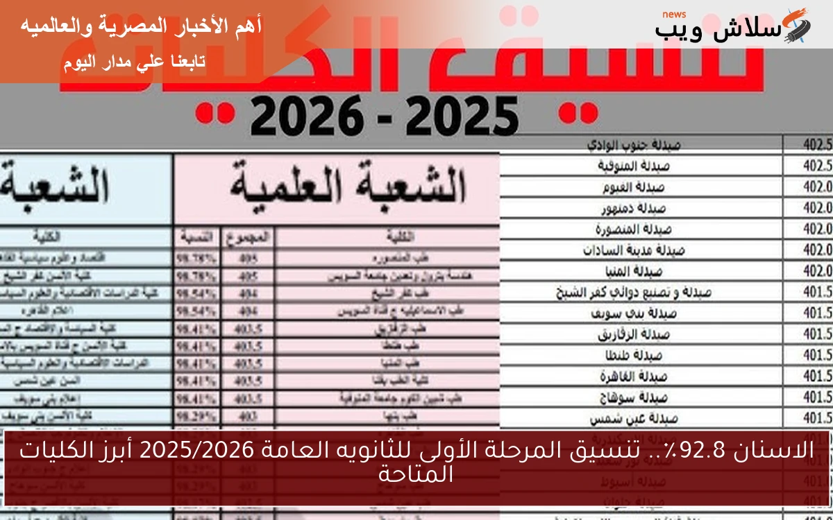 الاسنان 92.8٪.. تنسيق المرحلة الأولى للثانويه العامة 2025/2026 أبرز الكليات المتاحة 2 الاسنان 92.8٪.. تنسيق المرحلة الأولى للثانويه العامة 2025/2026 أبرز الكليات المتاحة