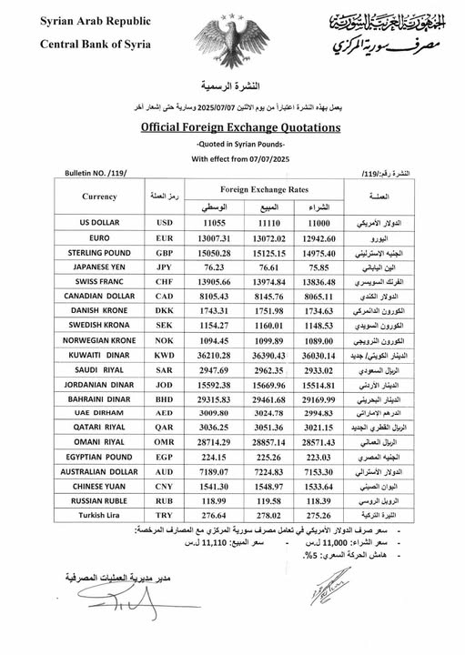 صدمة جديدة USD امام SYP .. سعر الدولار مقابل الليرة السورية اليوم الاثنين 7 يوليو 2025 في السوق السوداء والمدن 3 سوريا 1